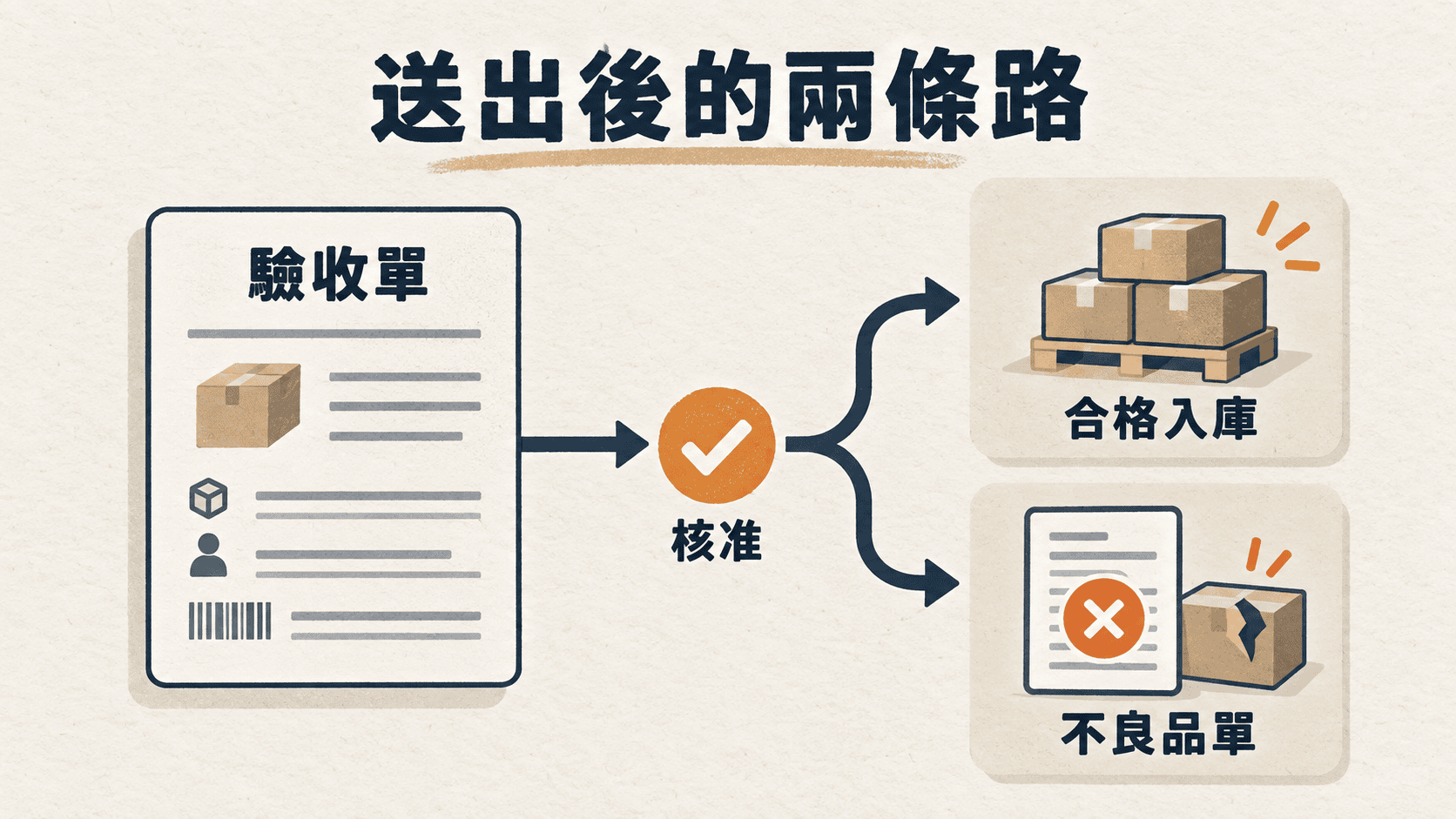 驗收核准後分流為合格入庫與不良品處理