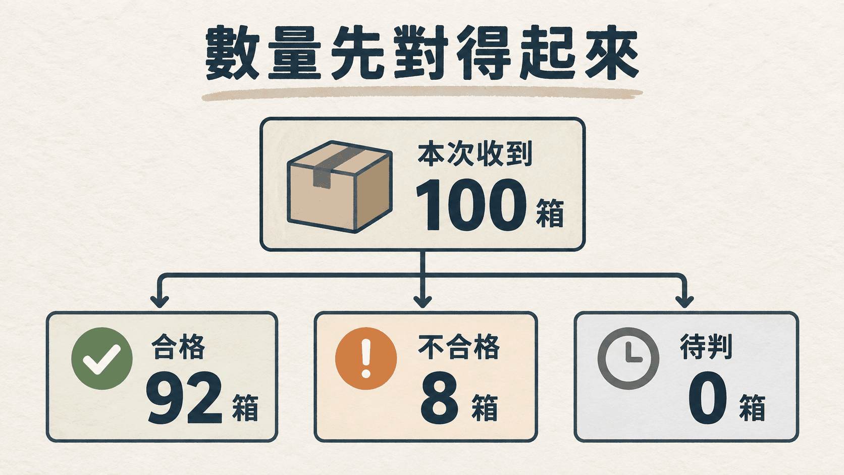 100 箱分成合格 92 箱、不合格 8 箱與待判數量的核對