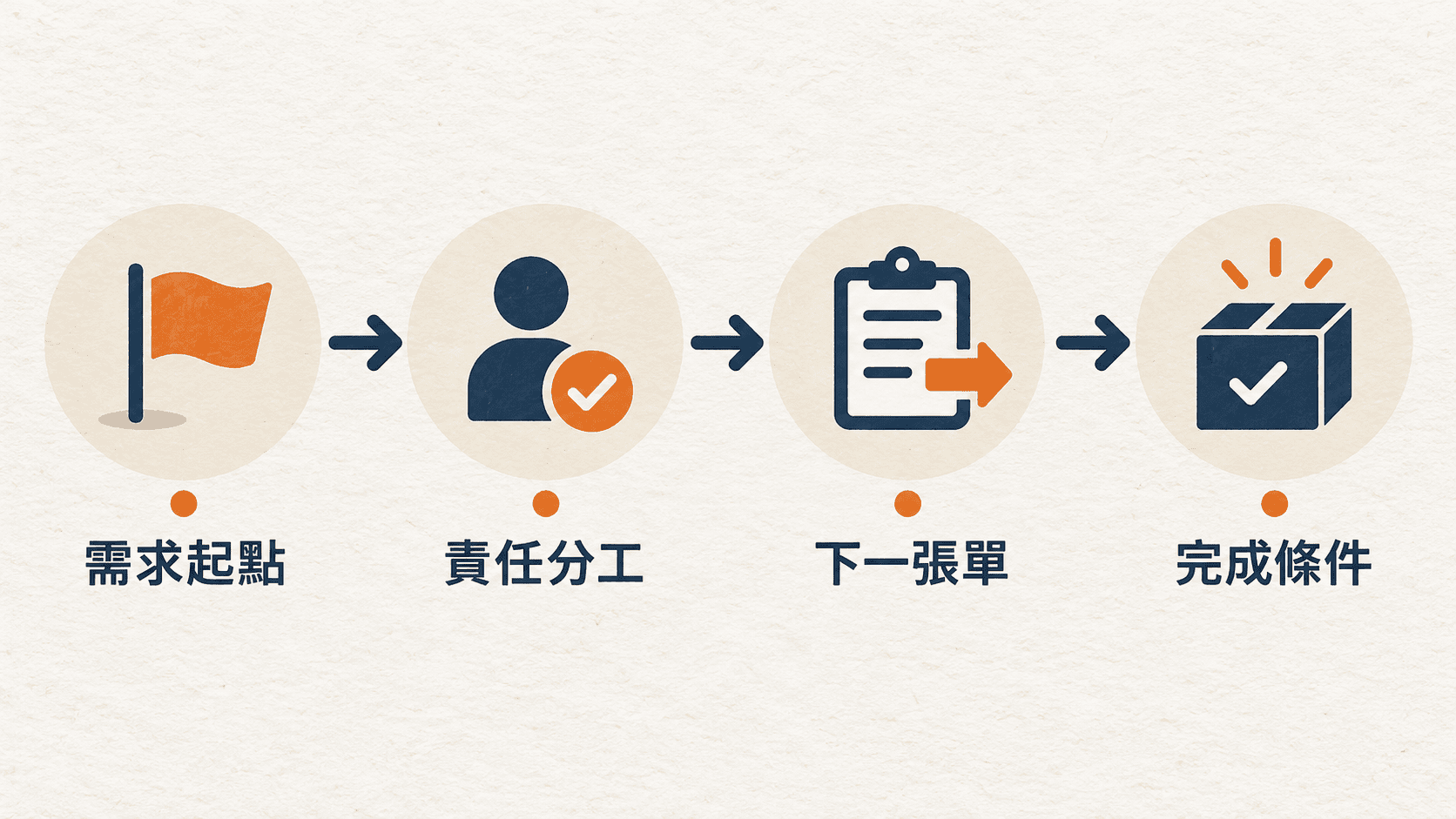 用起點、單據、負責人與結束條件理解 ERP 營運循環