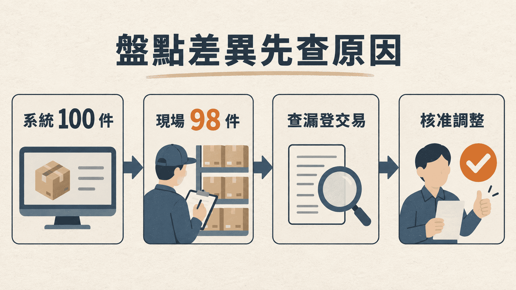 帳面 100 件與現場 98 件時,先查漏登再核准調整