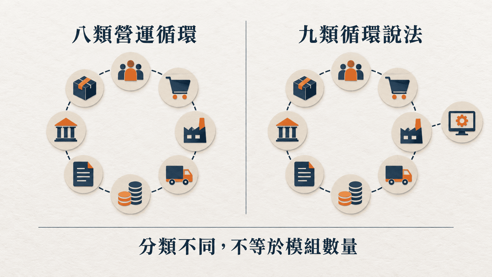 八類法規分類與企業常見九大循環說法的差異