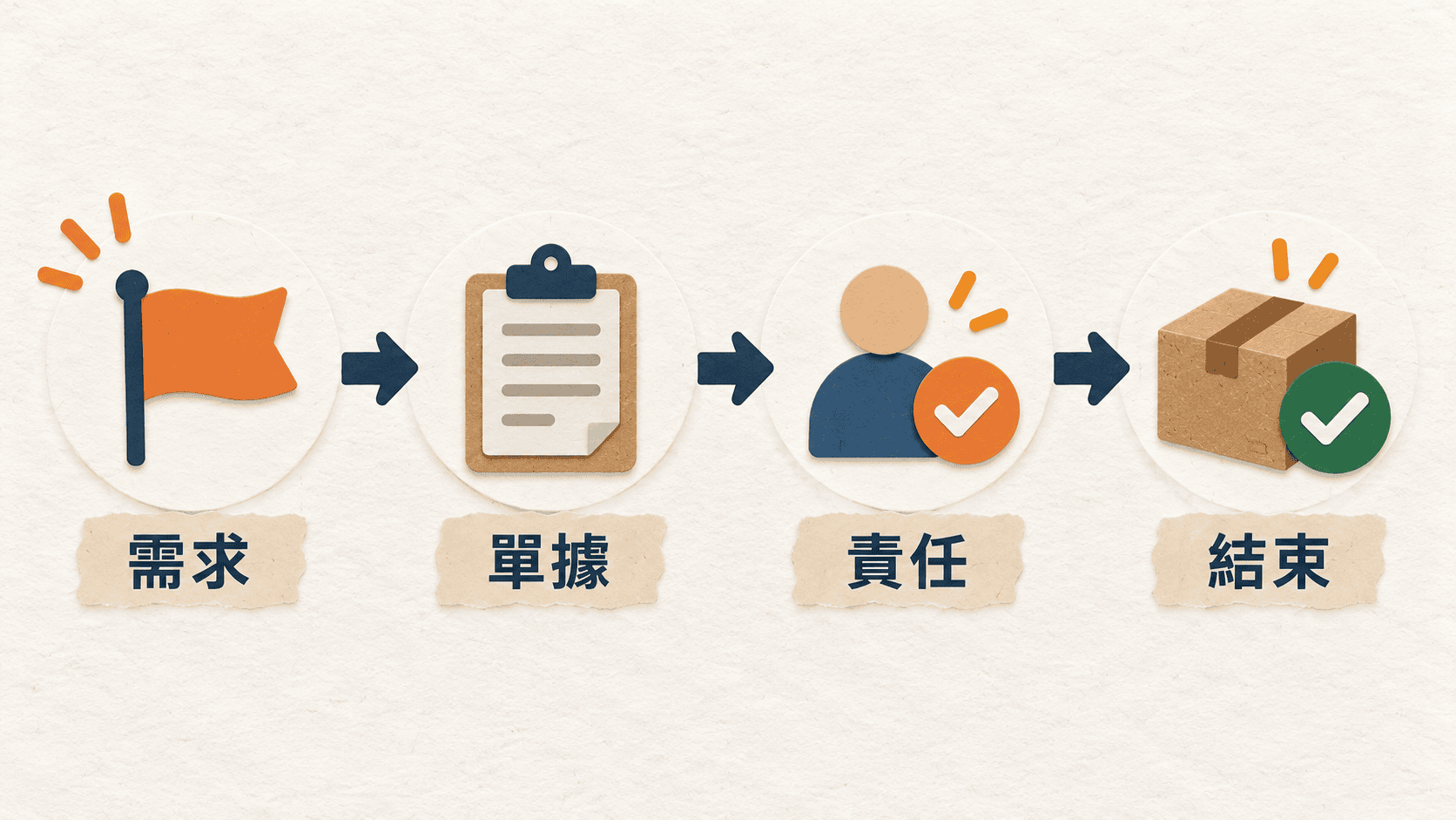 從選定循環到畫出完整交易的 ERP 學習流程
