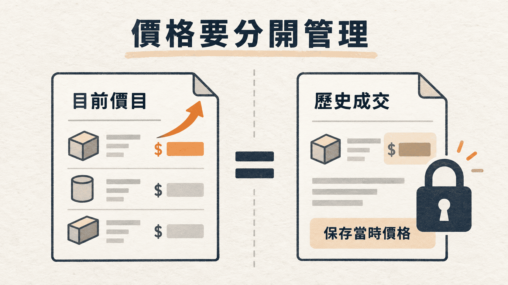 區分目前價目與歷史成交價格,避免覆蓋原交易