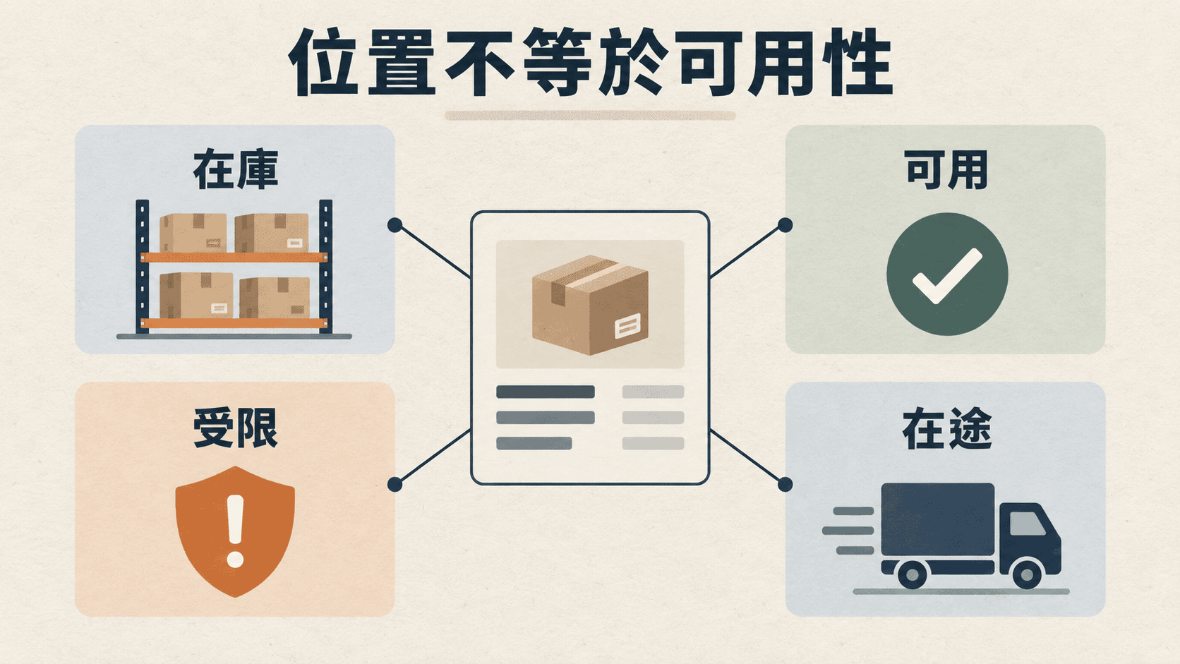 區分在庫、可用、受限與在途,位置不等於可用性