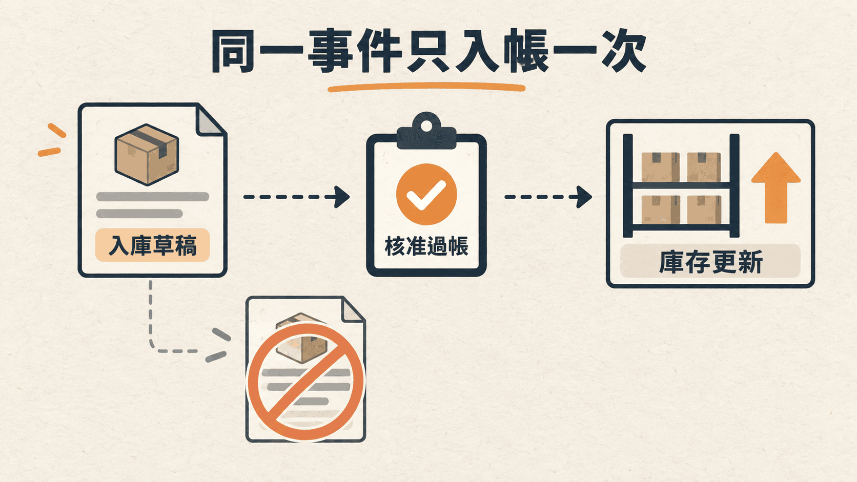 草稿、核准過帳與庫存更新的關係
