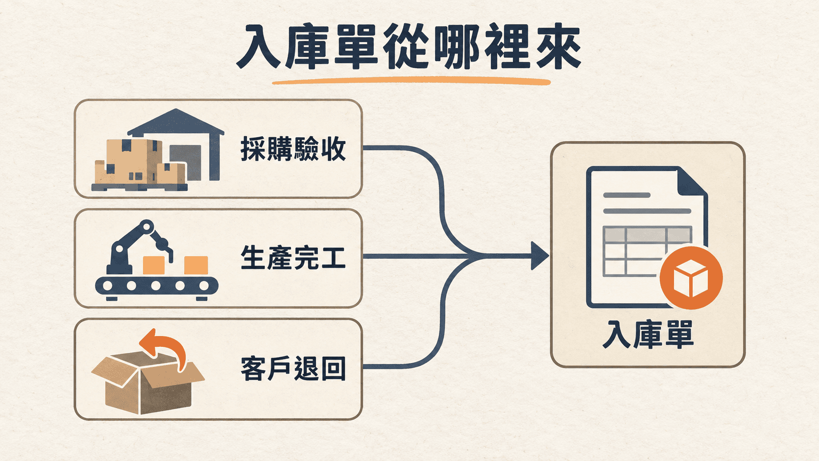 採購驗收、生產完工與客戶退回都能形成入庫來源