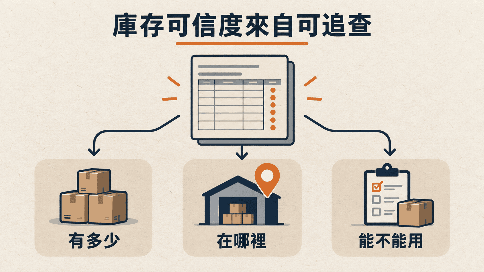 庫存紀錄應能回答有多少、在哪裡與能不能用