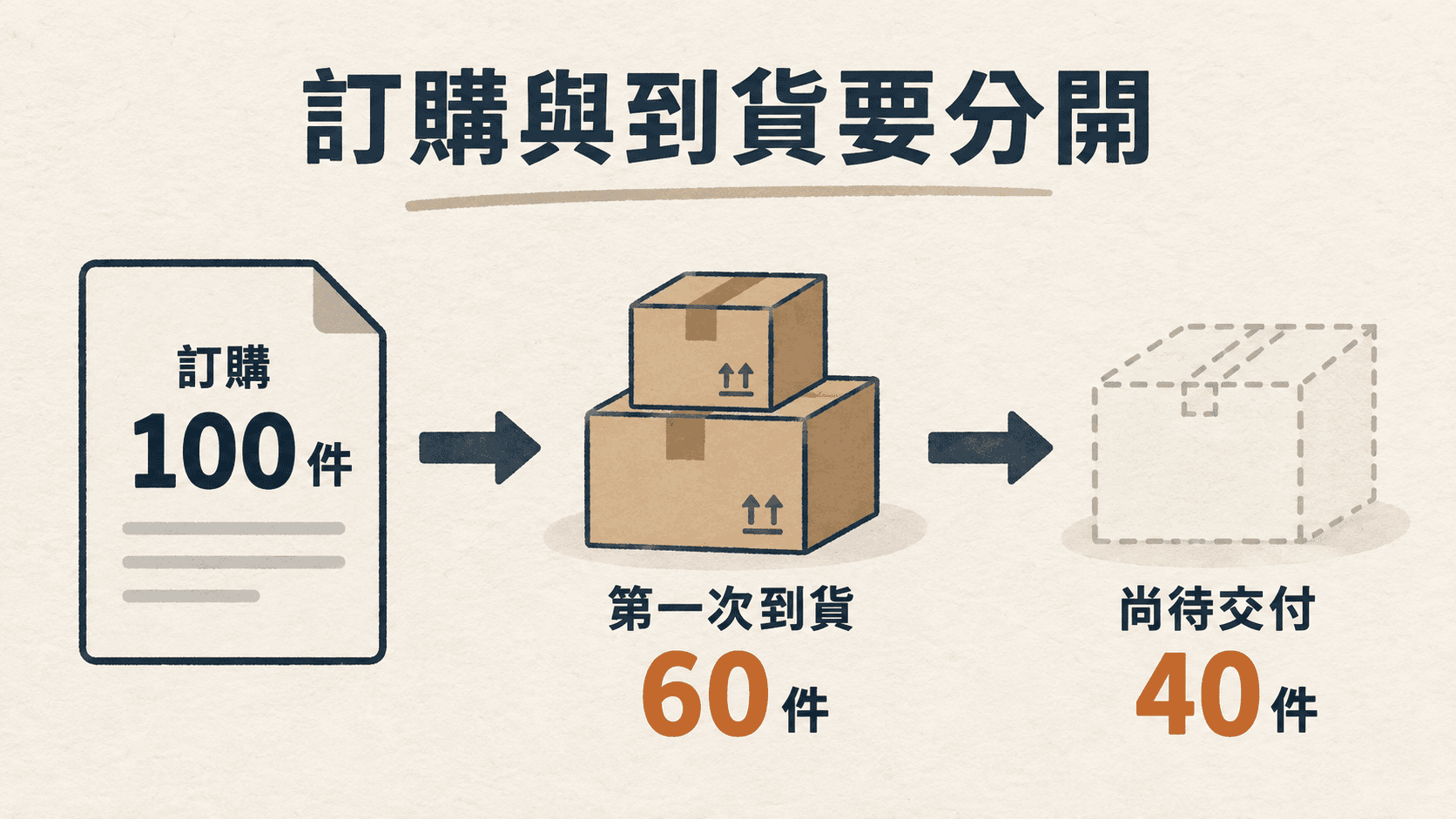 100 件訂購、60 件到貨與 40 件待交付的分批交貨案例