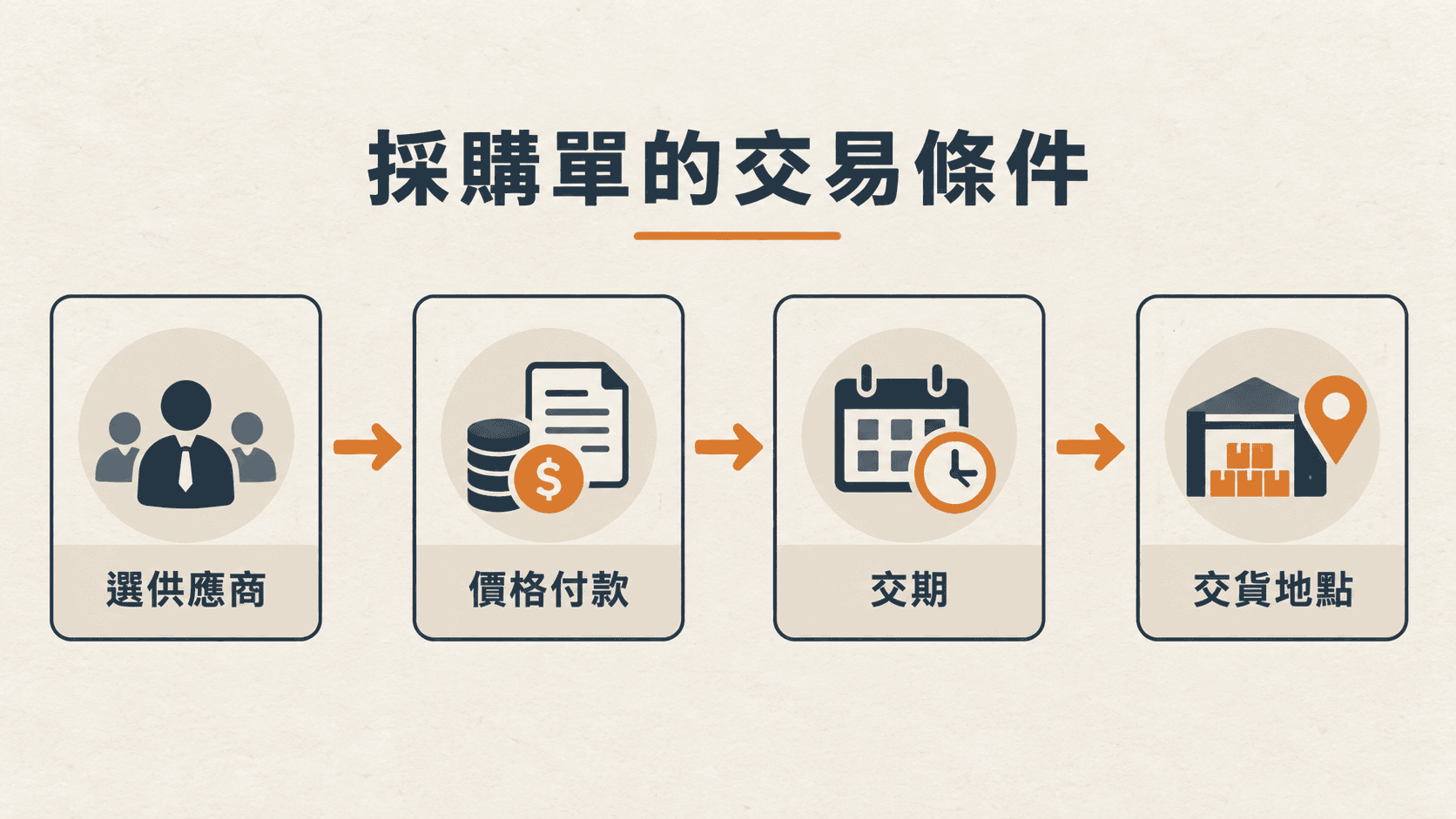 供應商、價格付款、交期與交貨地點的採購條件