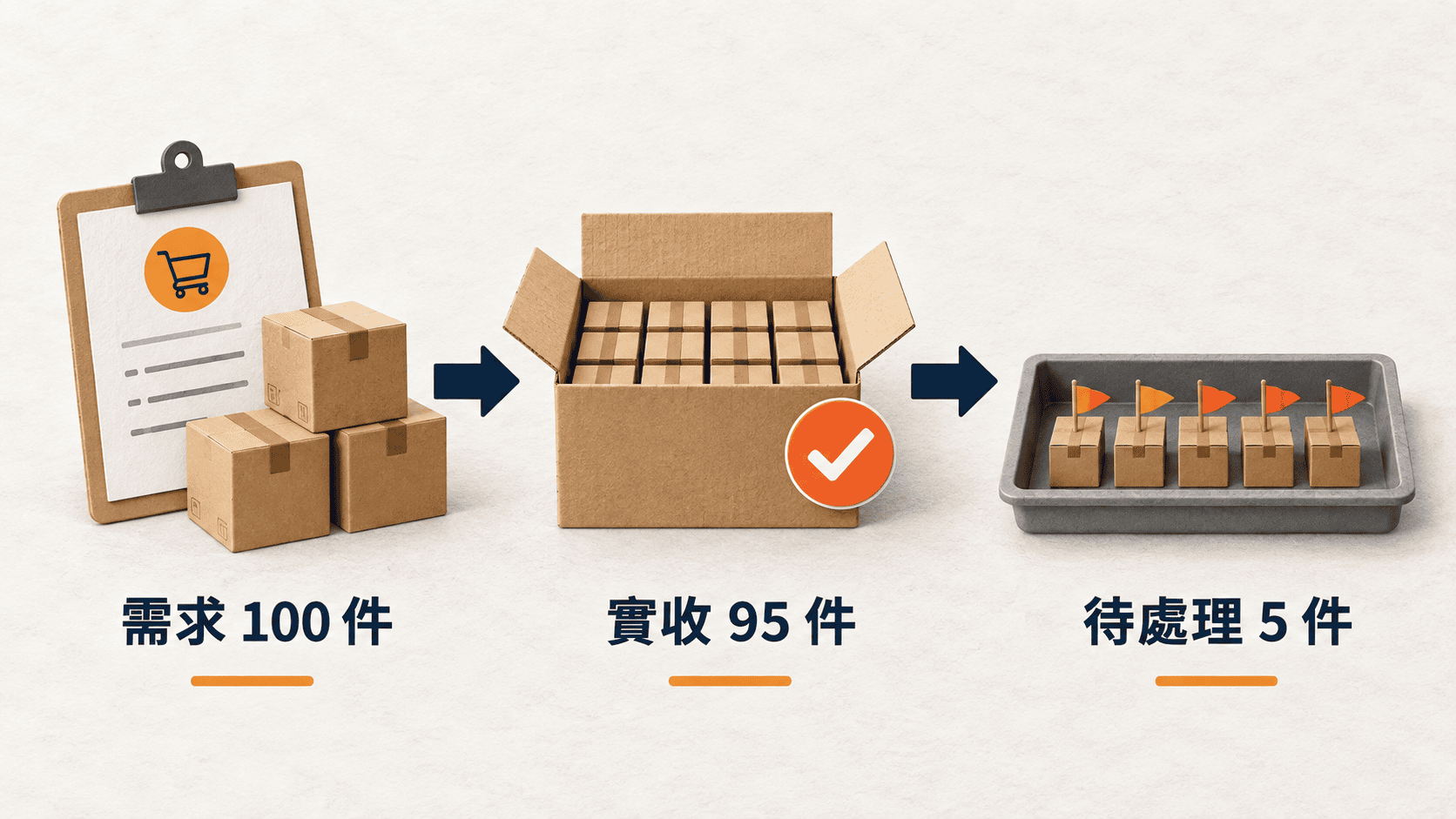 需求 100 件、實收 95 件與待處理數量的 ERP 核對案例