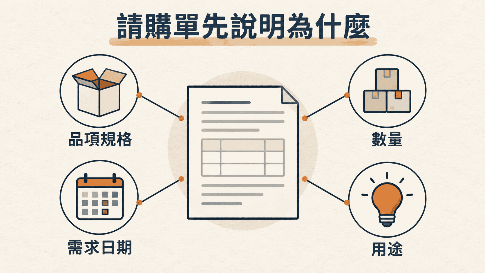 請購單中的品項規格、數量、需求日期與用途