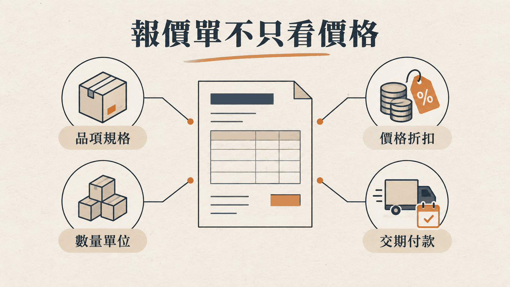 報價單中的規格、數量、價格、折扣、交期與付款條件