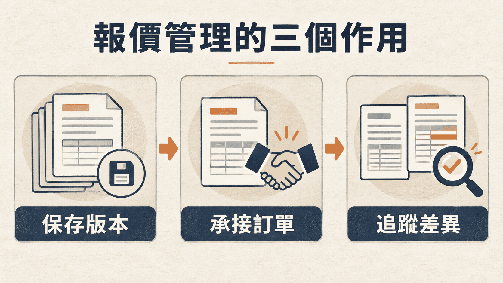 保存版本、承接訂單與追蹤差異的報價管理重點