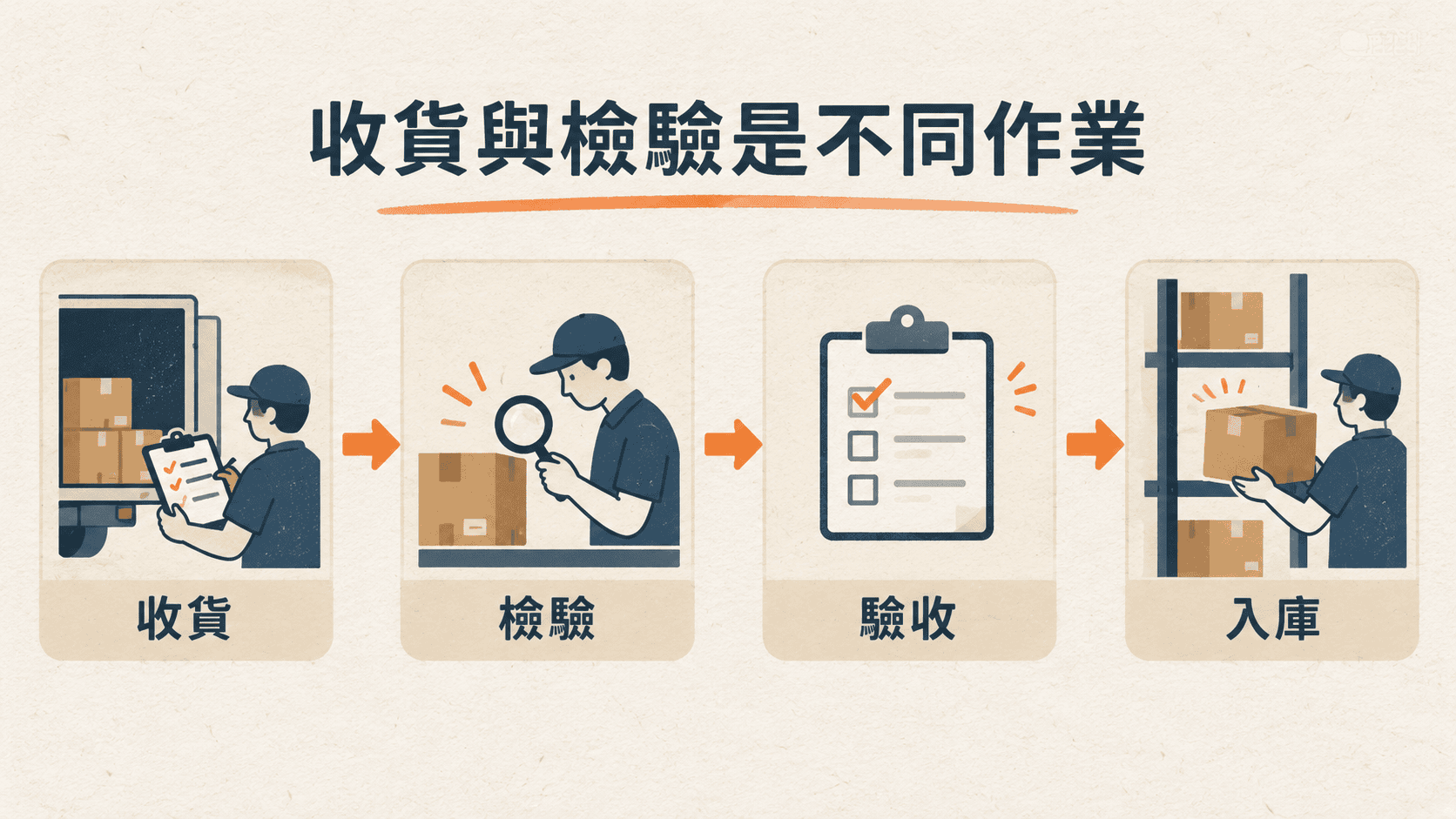 收貨、檢驗、驗收與入庫四個作業事件的流程