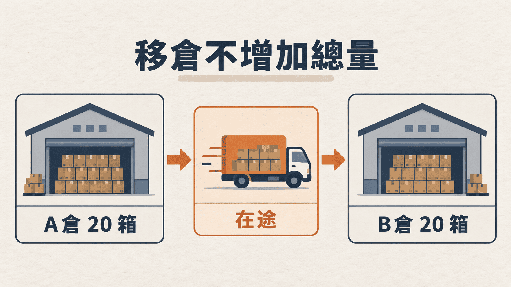 20 箱由 A 倉經在途移至 B 倉,總量不因移倉增加