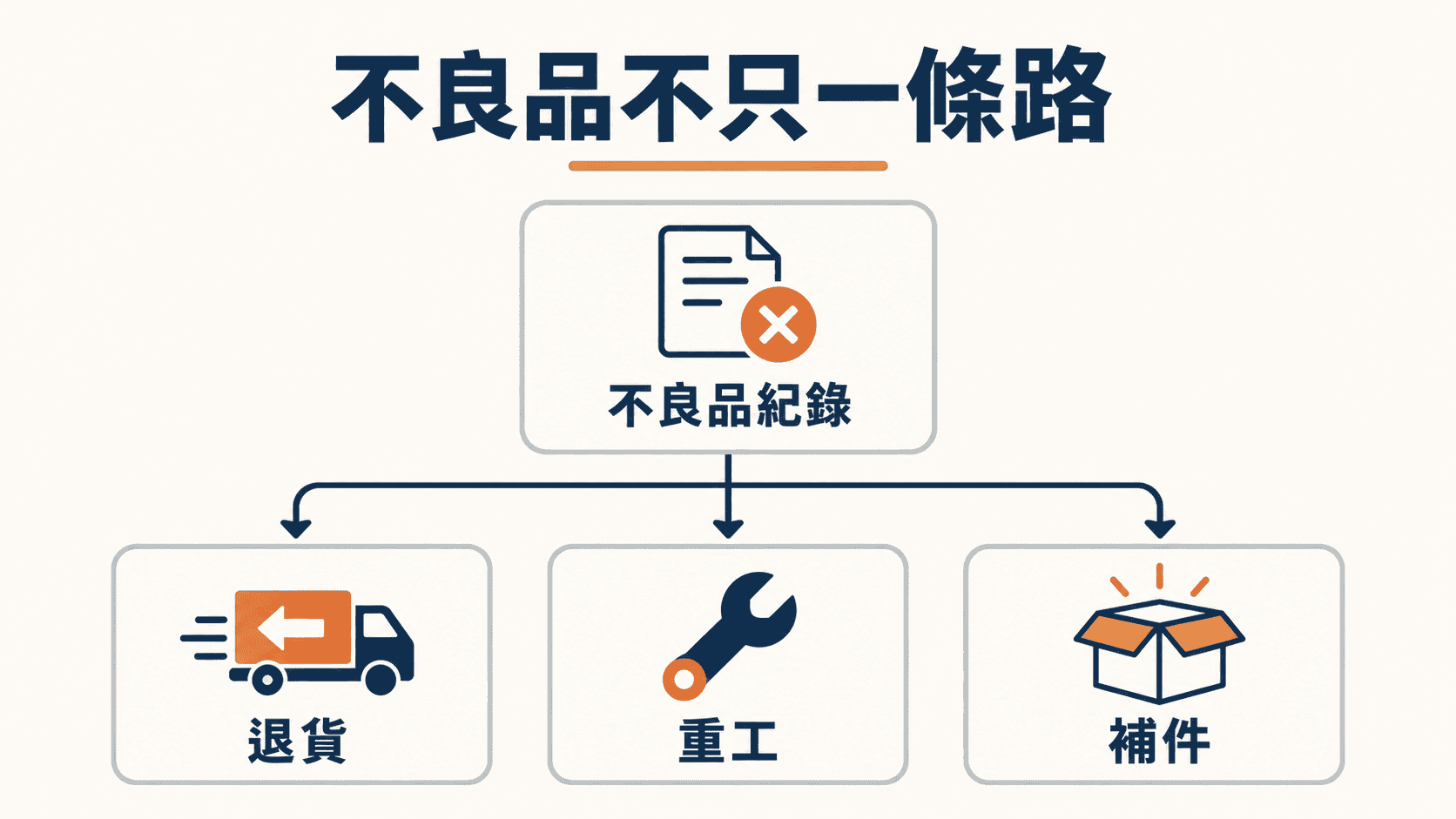 不良品不一定只有退貨一條路