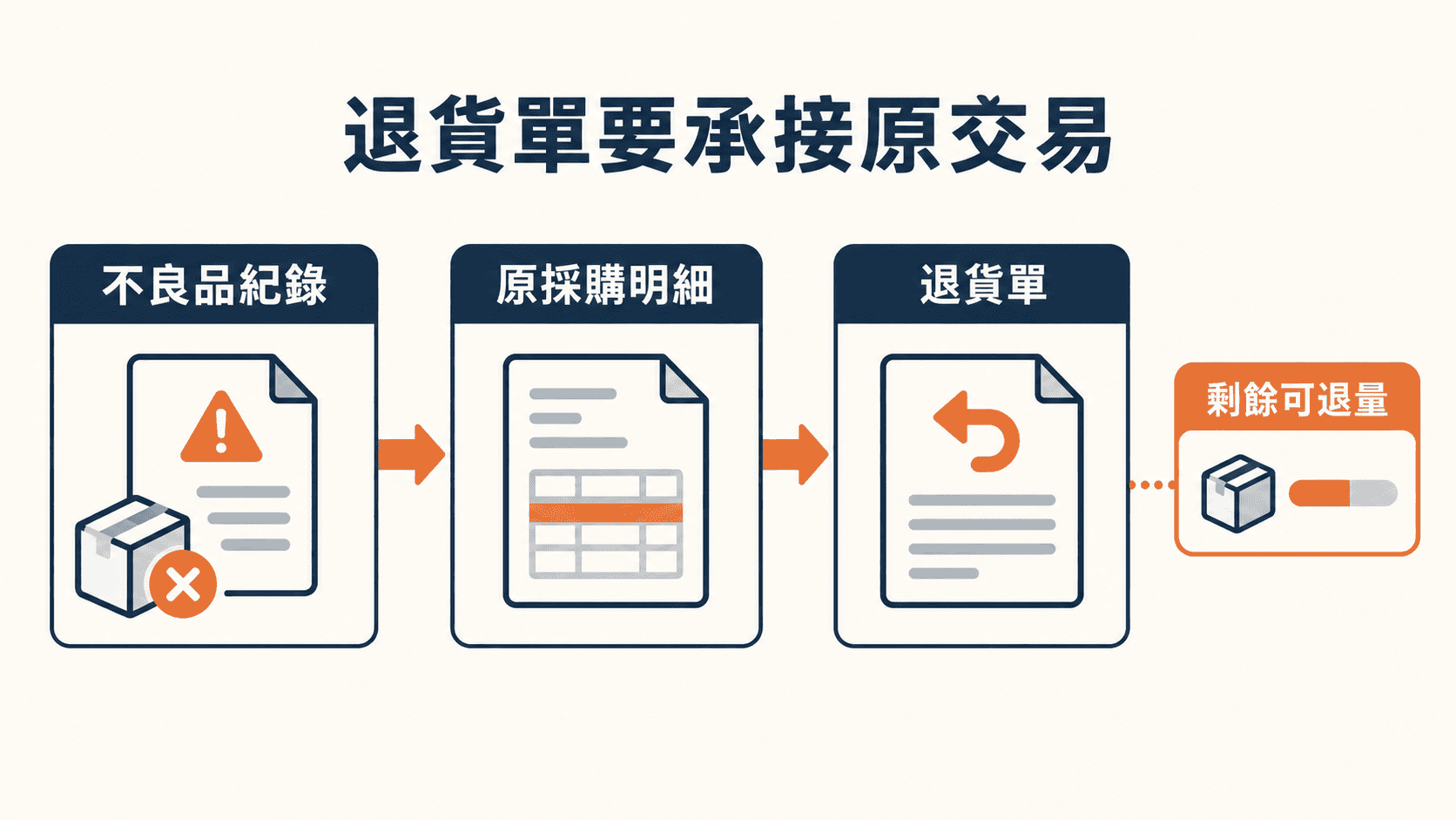 退貨單承接原交易才能減少重打與對錯