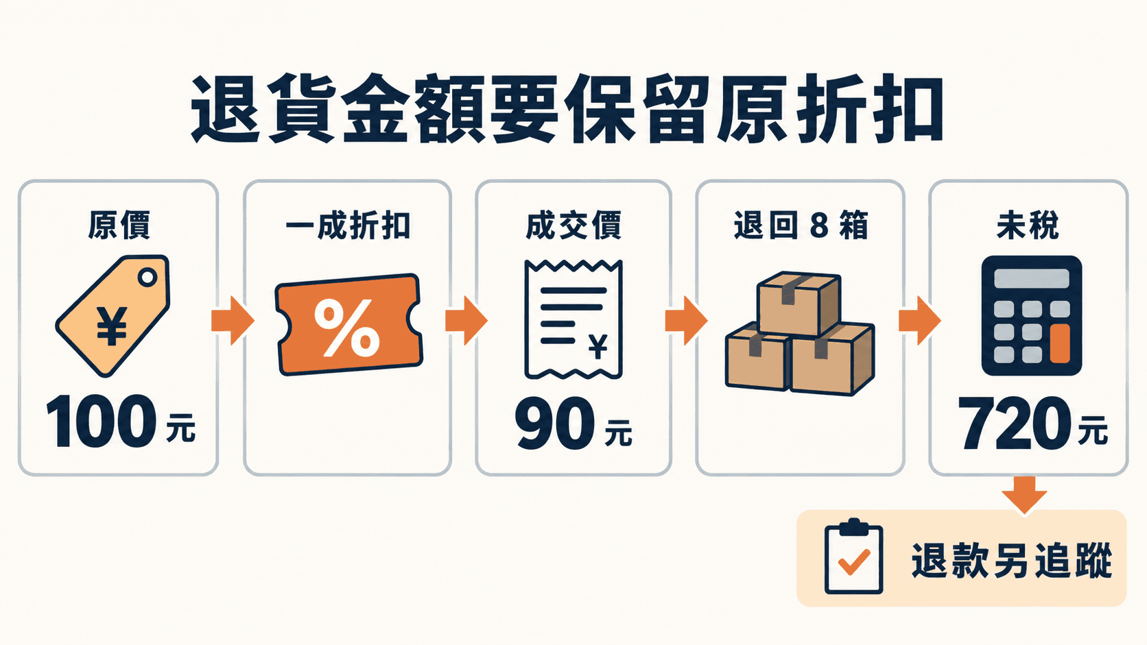 金額計算也需要保留原折扣