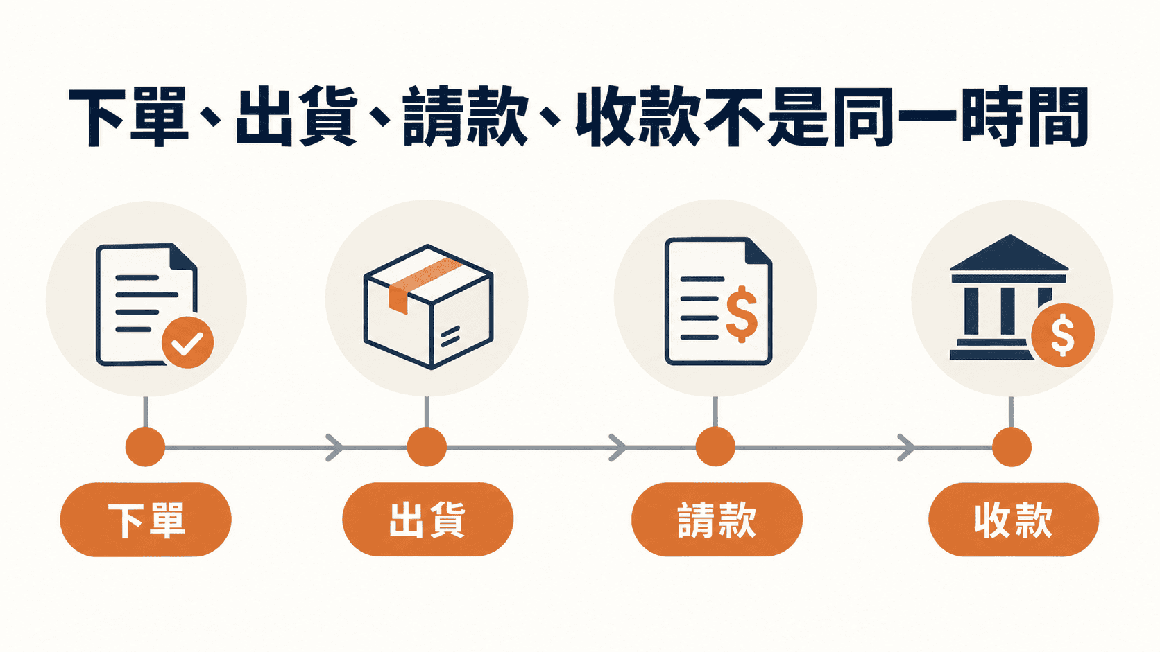 下單出貨請款與收款不是同一個時間點
