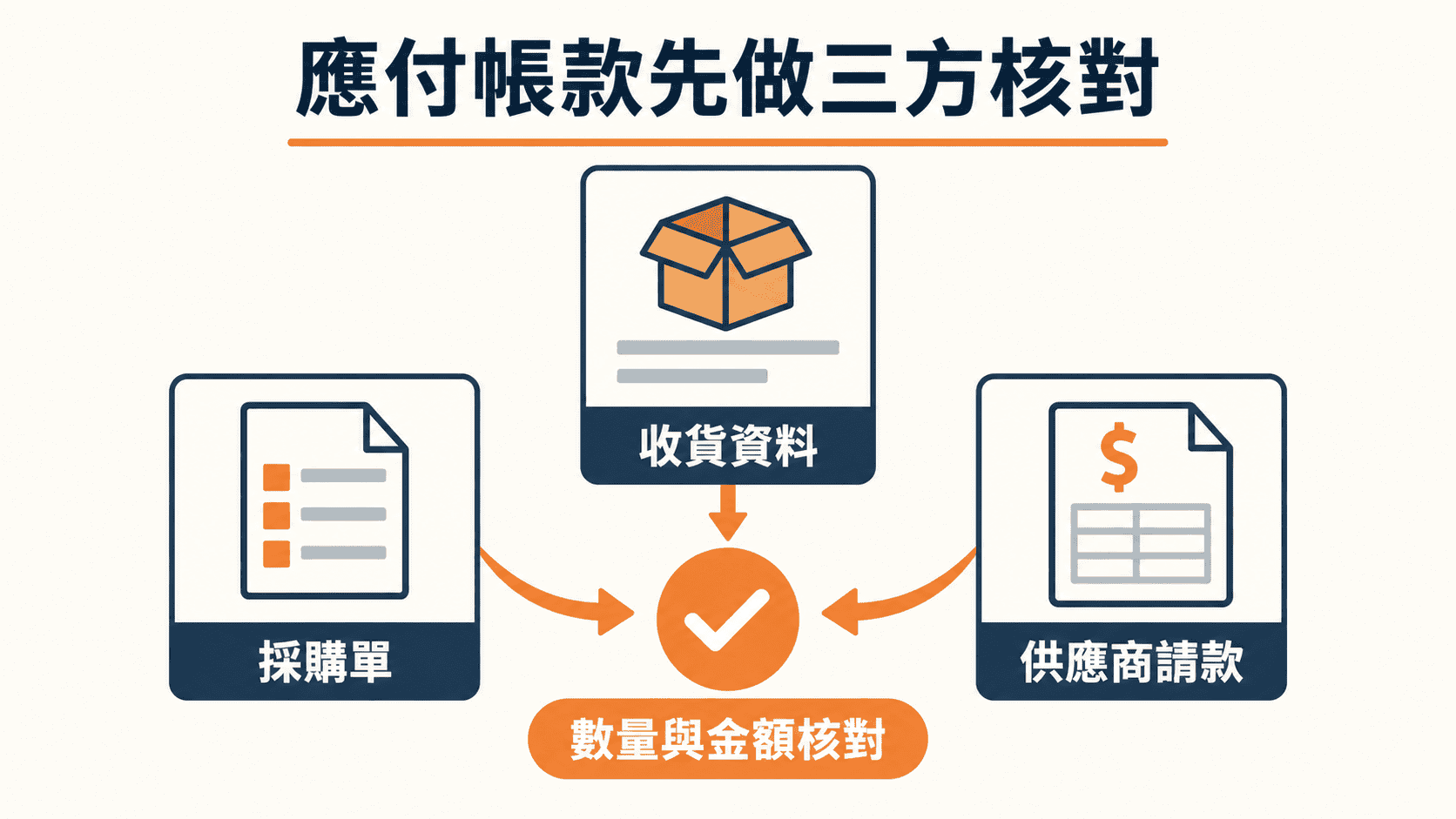 應付管理先核對買了什麼與收到什麼