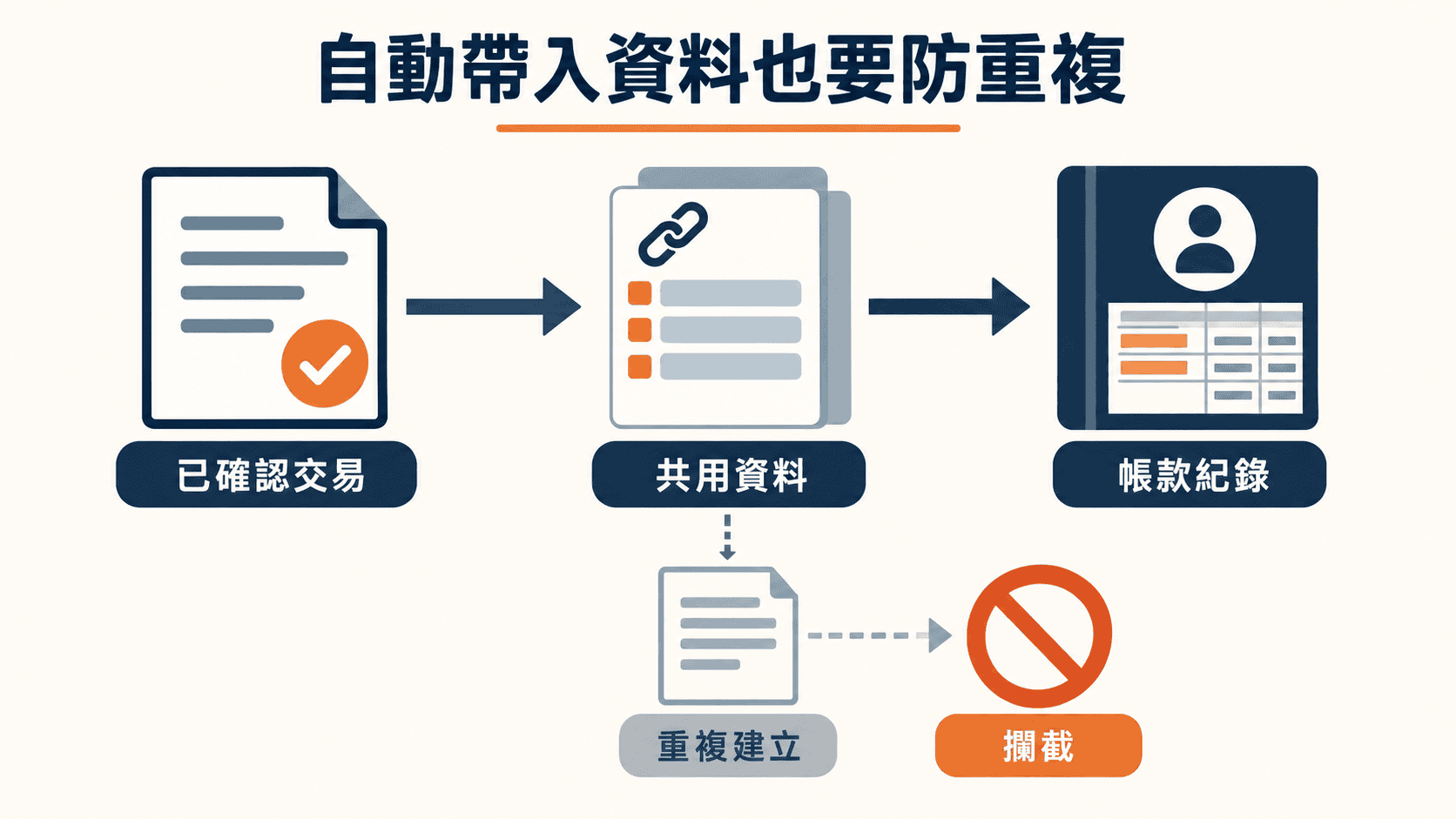 自動帶入資料可以減少對帳前的整理