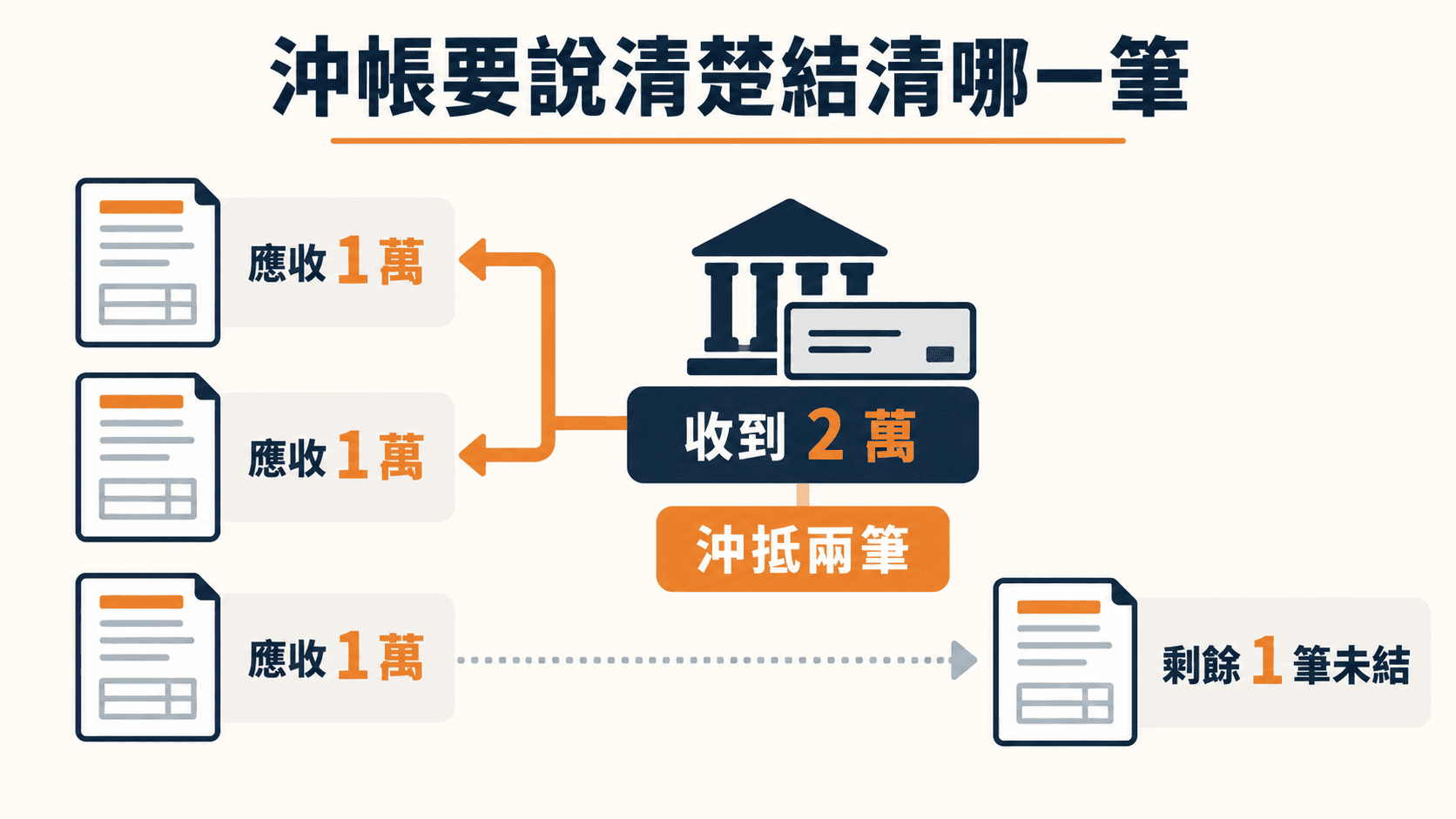 沖帳是在說明這筆錢結清了哪筆交易