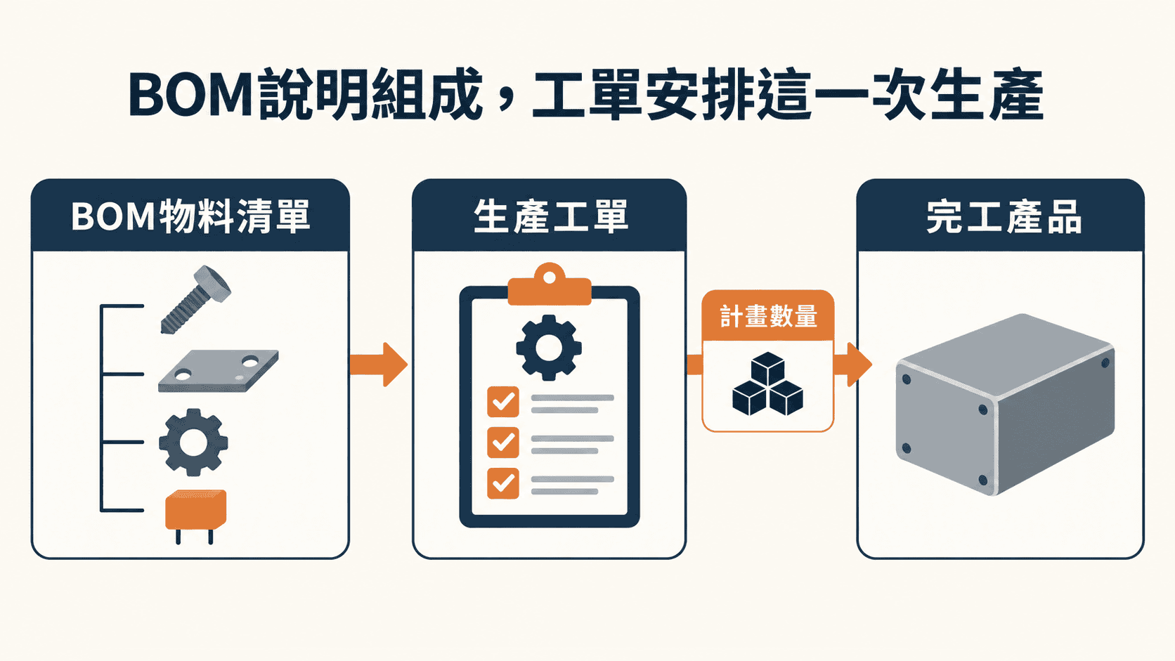 BOM說明組成工單安排這一次生產