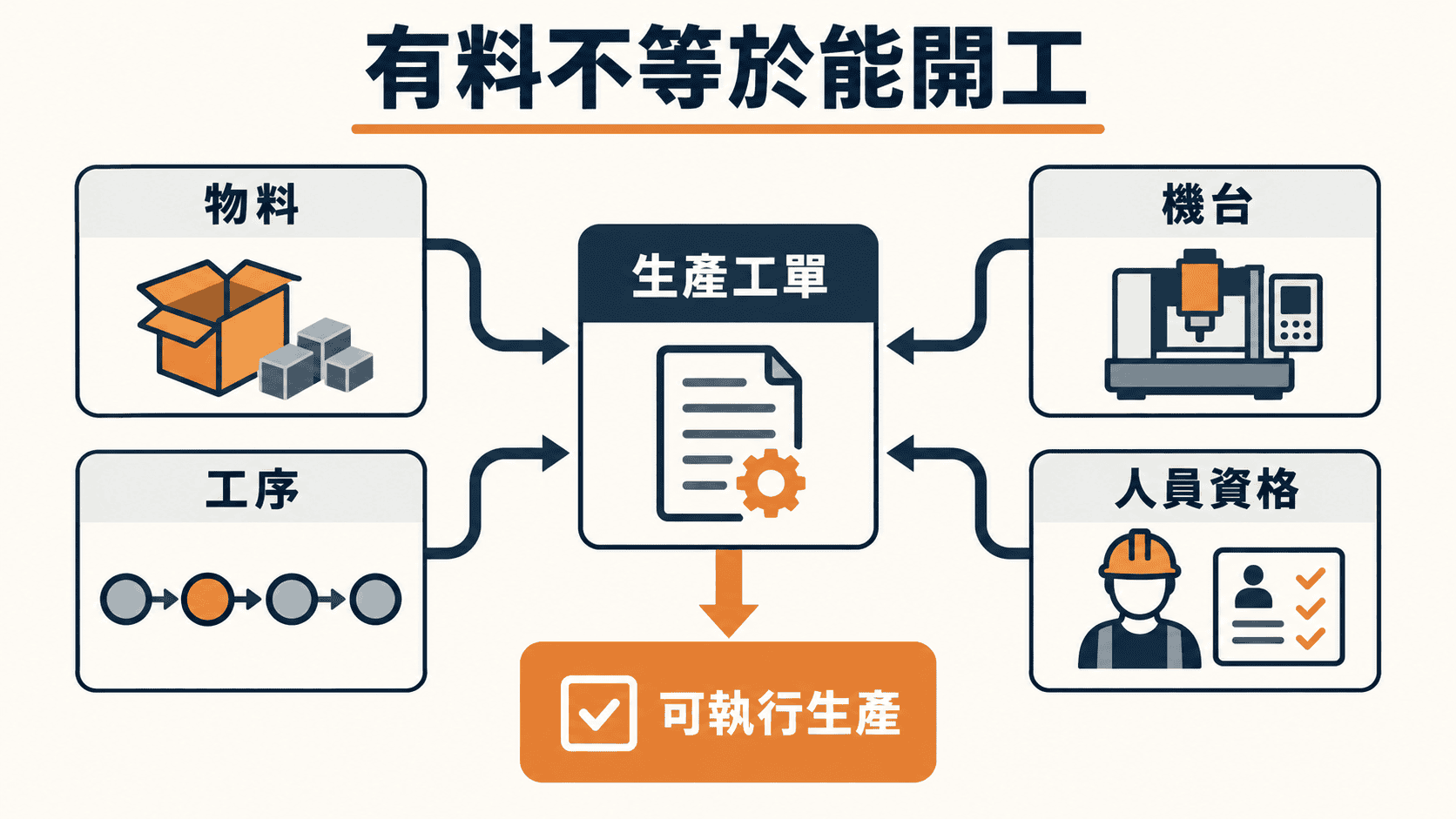 用料清單之外還要知道工序與資源