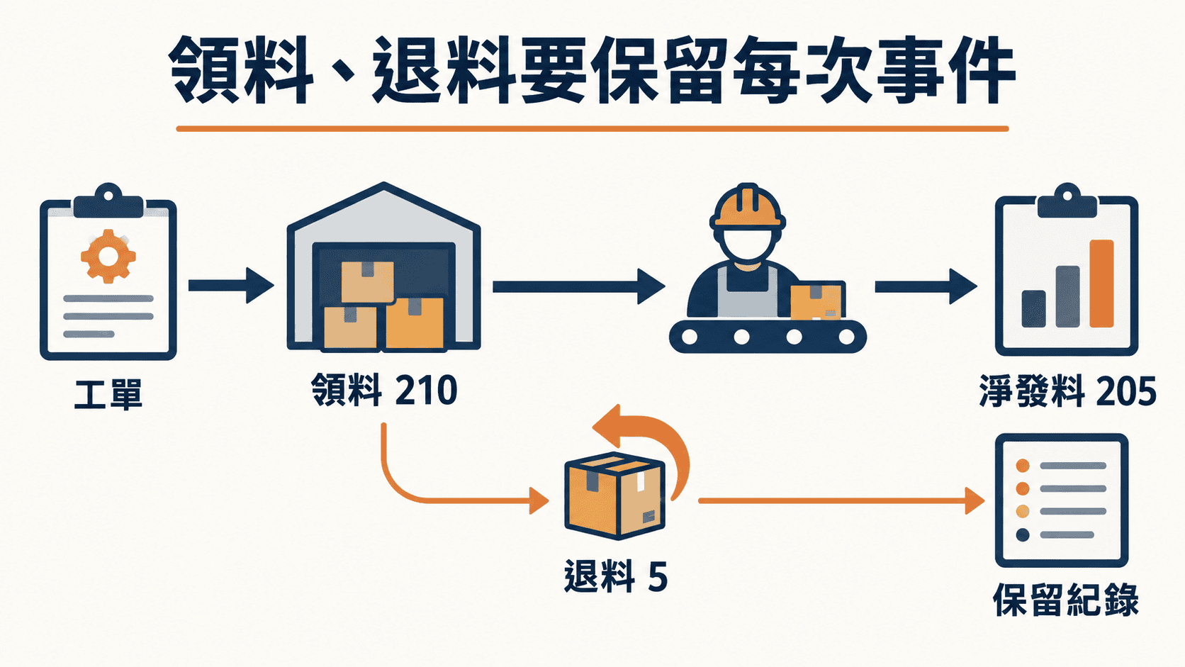 領料數量不等於實際耗用
