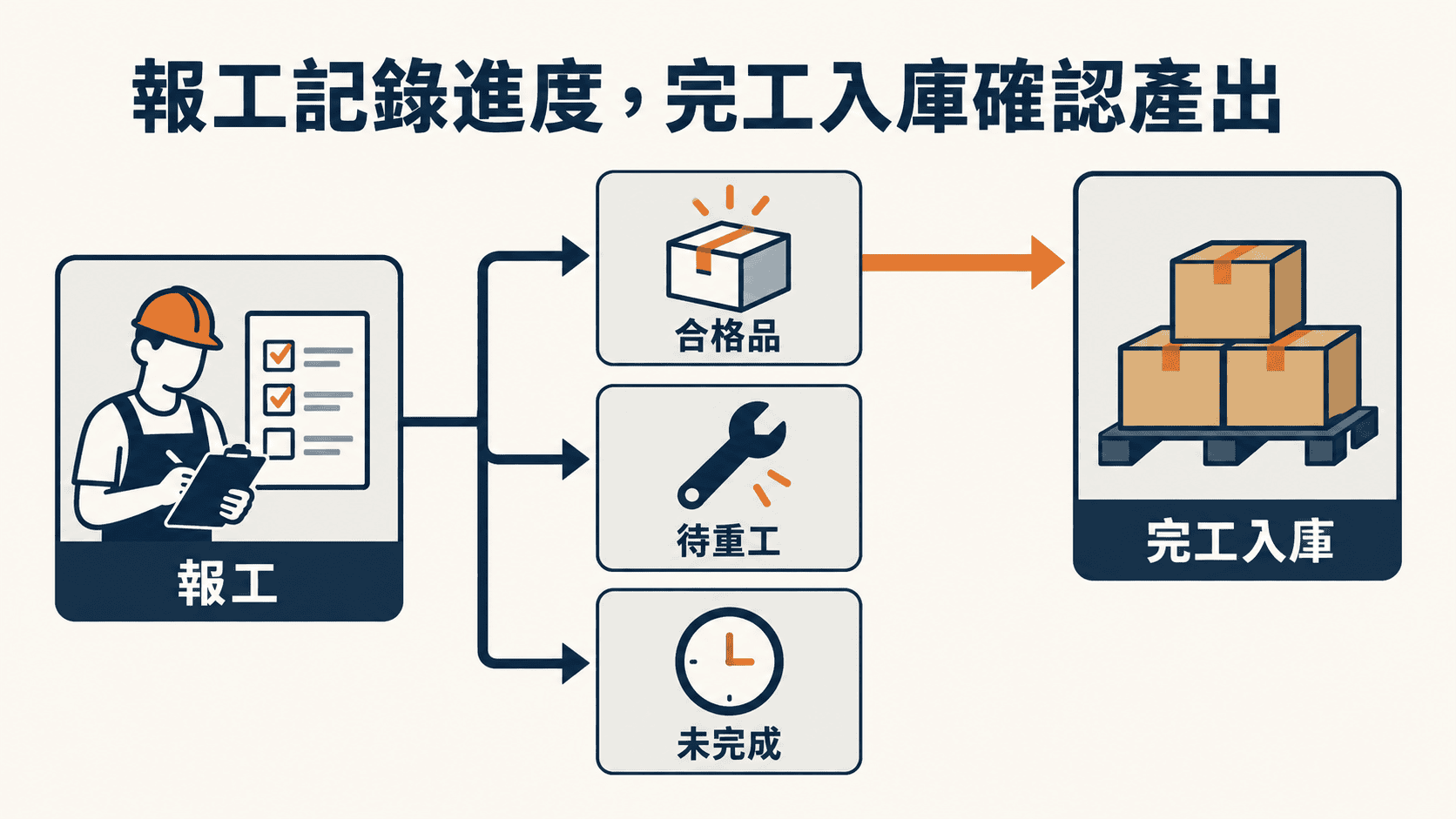 報工與入庫分別記錄進度與產出