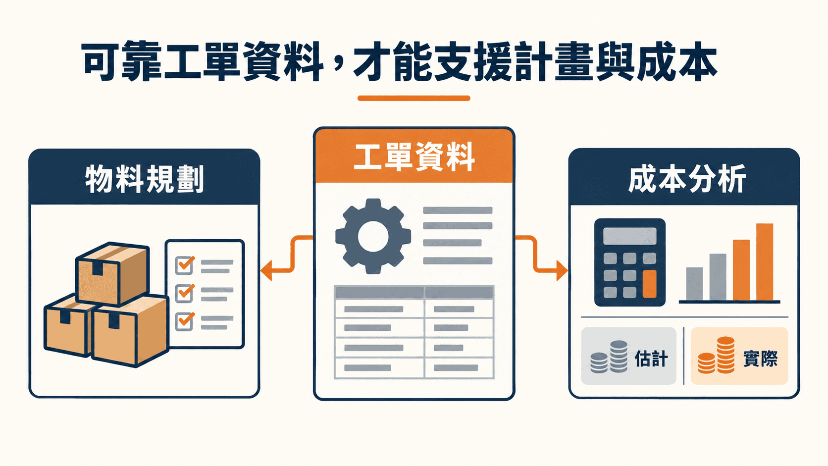 物料規劃與成本分析都需要可靠資料