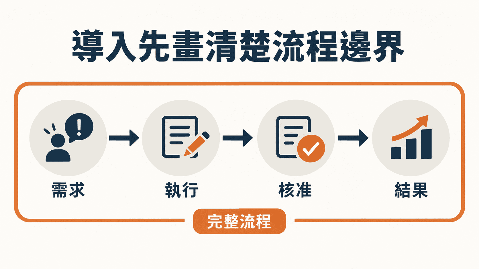 ERP導入怎麼開始從自動轉單到流程驗收的必要準備