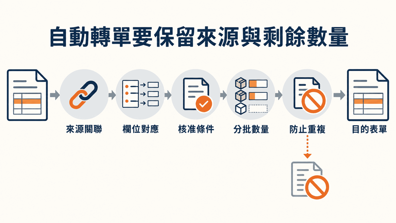 自動轉單要同時保留來源與剩餘數量