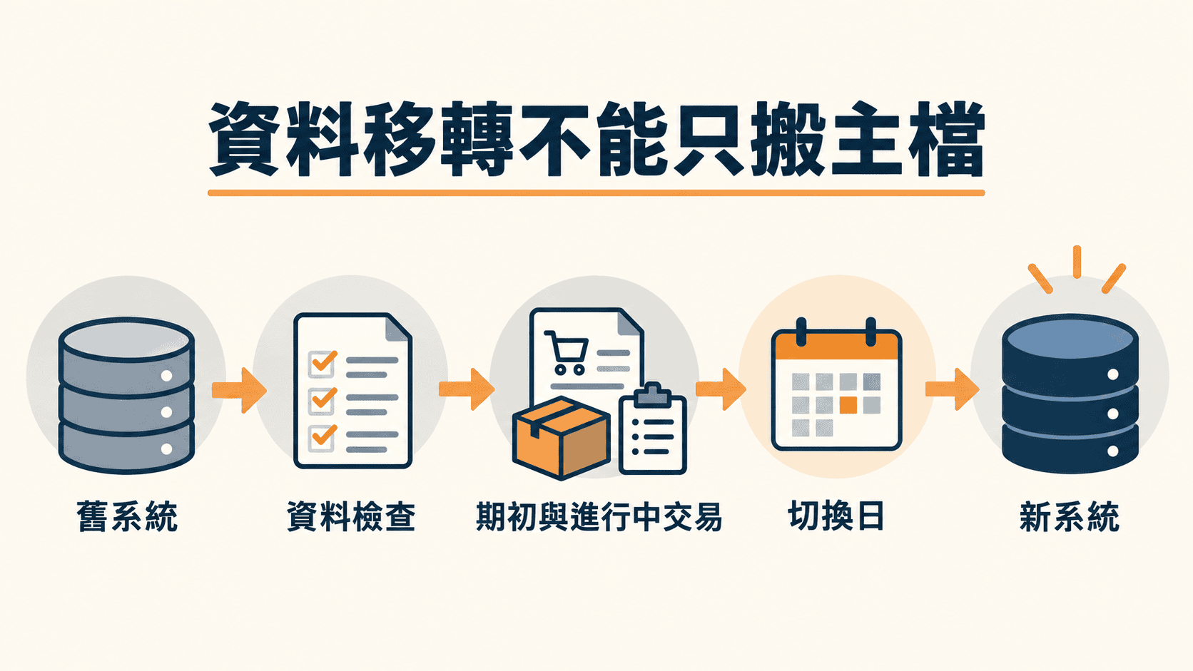 資料移轉要包含仍在進行的交易