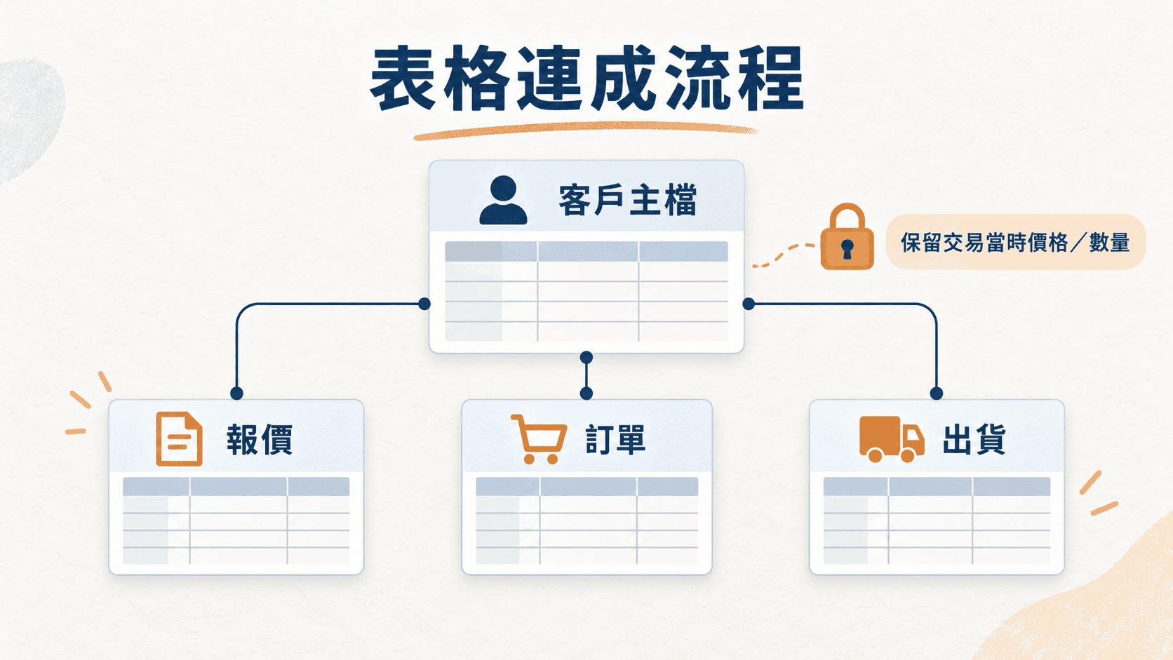 從熟悉的表格開始，再把資料連成流程