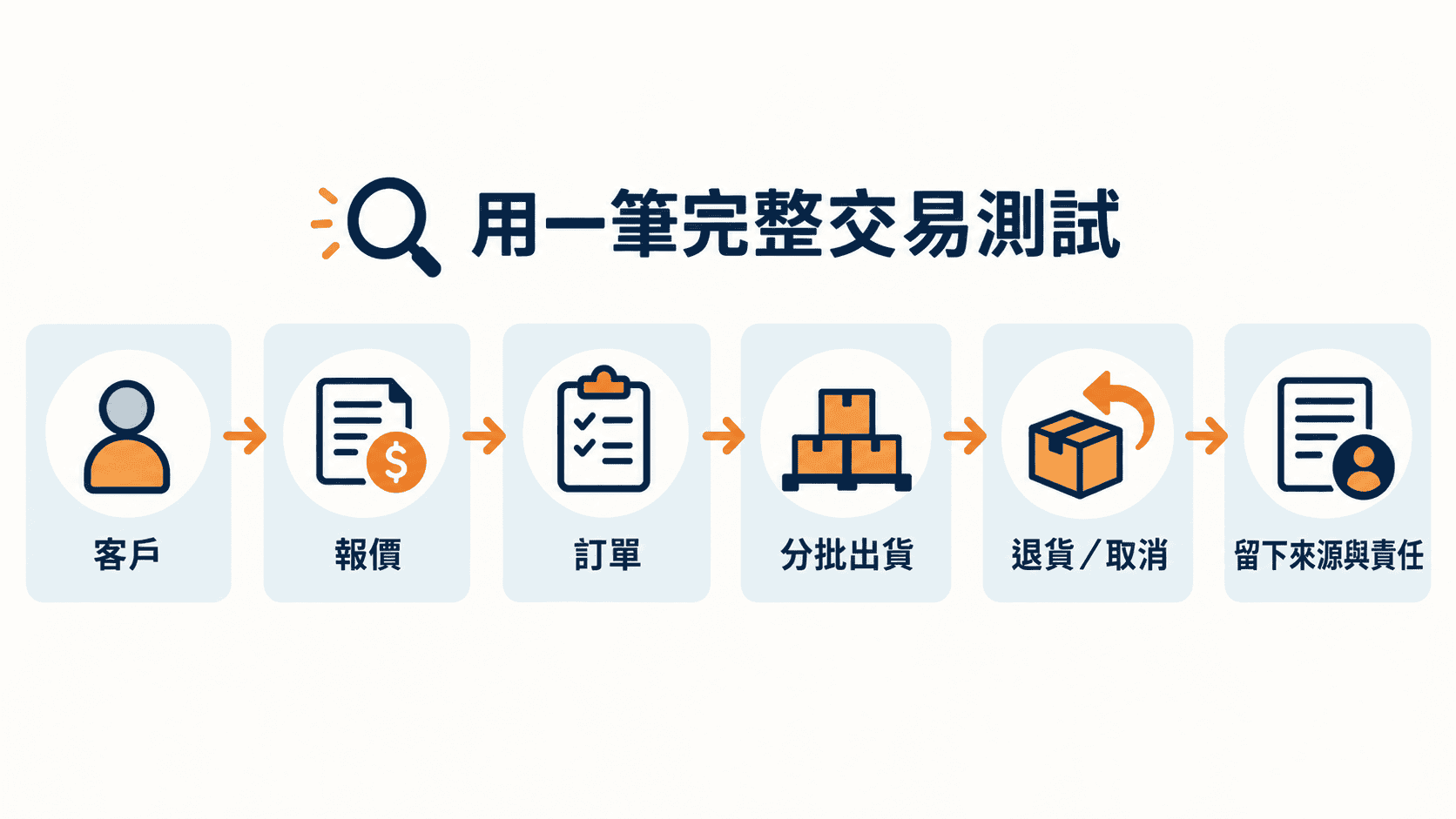 用代表性交易確認是否真的適合