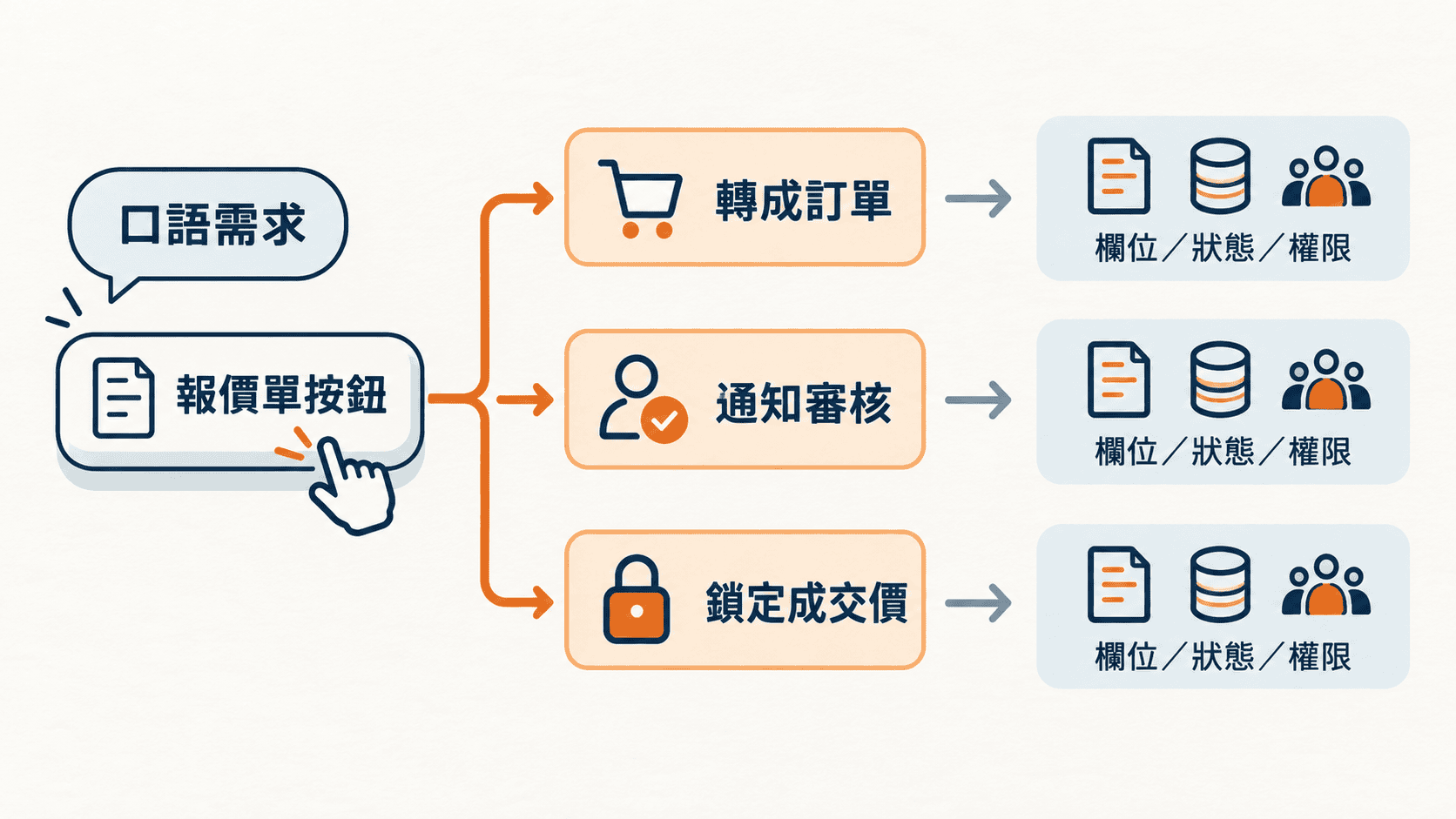 Ragic客製化怎麼落地?從需求、流程到日常維護