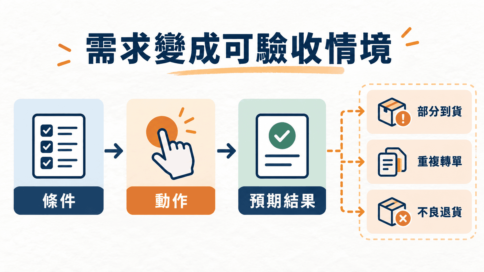 從功能要求追問到可以驗收的情境