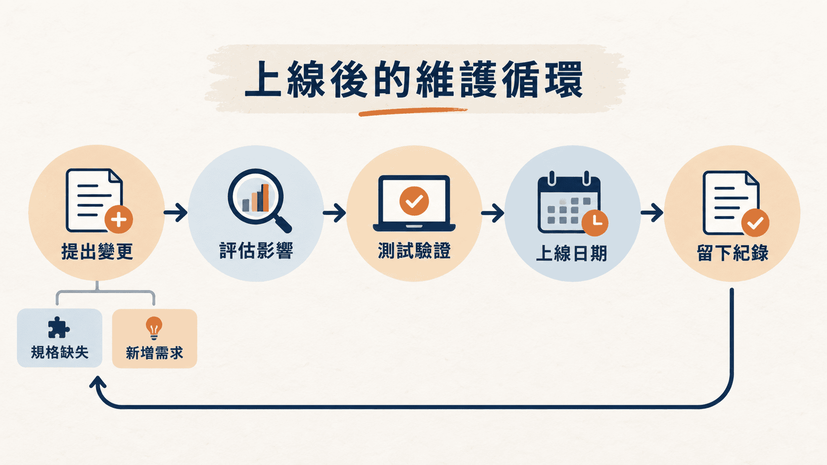 上線後仍需要變更與維護機制