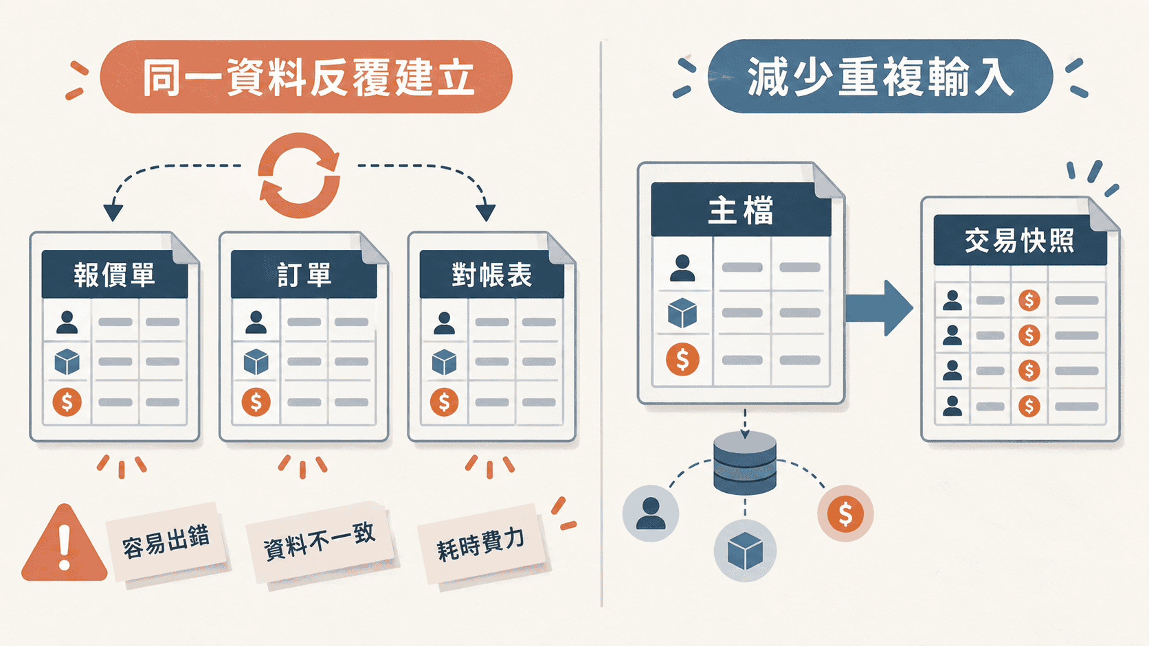 第一個訊號:同一份資料,被反覆建立