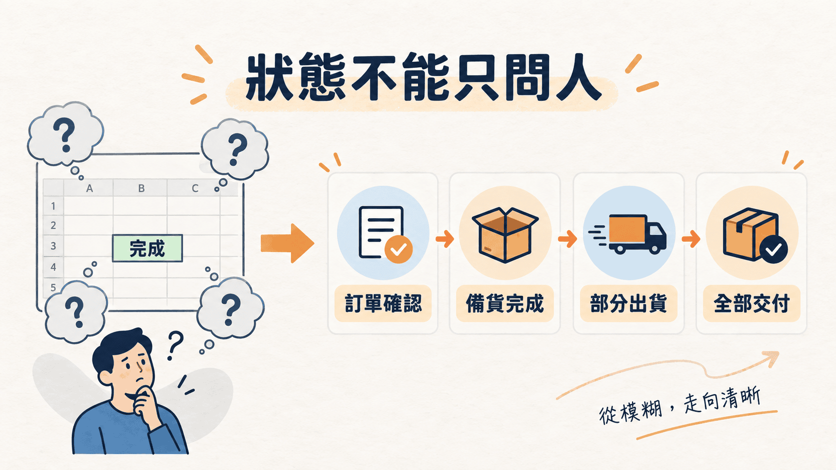 第二個訊號:狀態要靠問人,才知道真假
