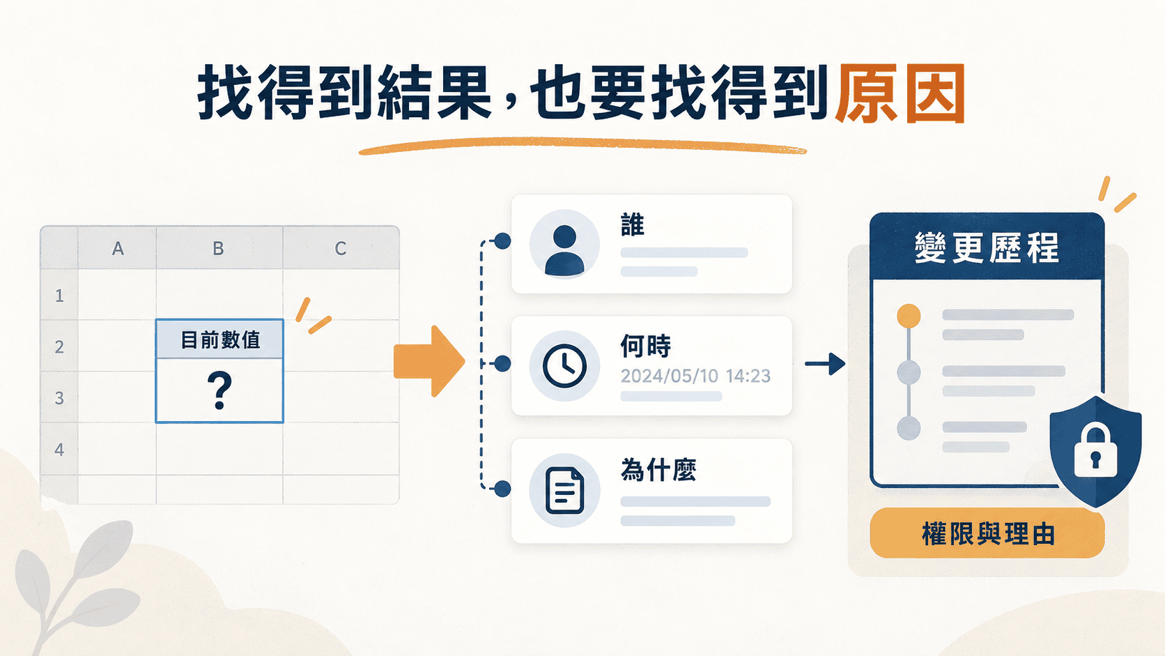 第三個訊號:找得到結果,找不到變更原因
