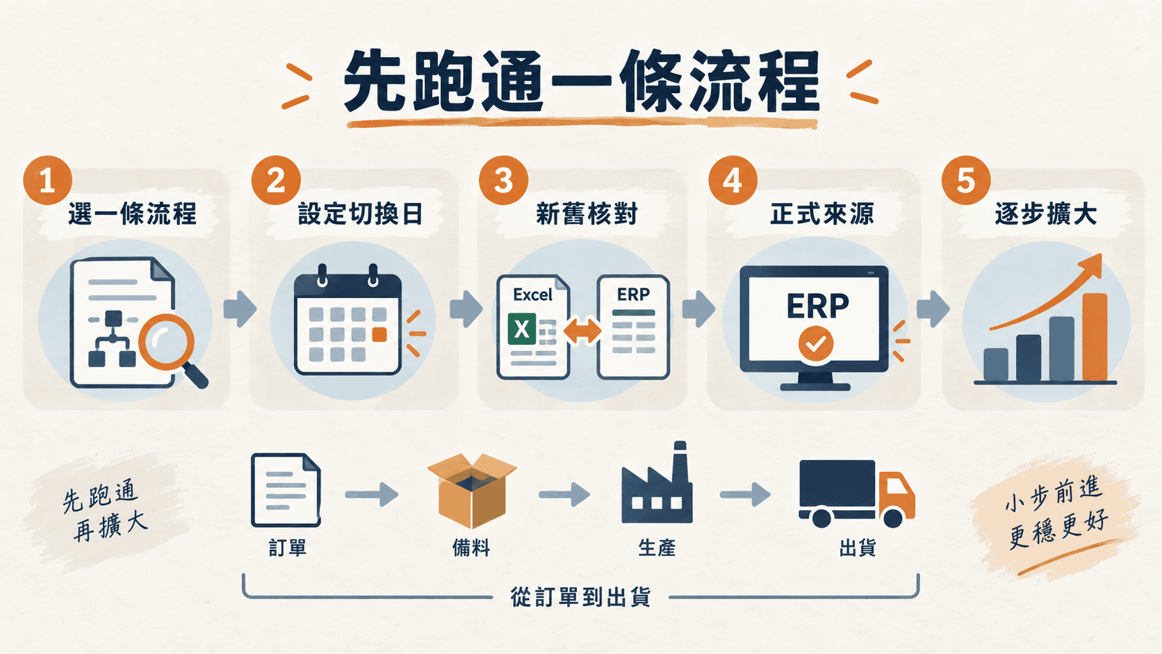 先跑通一條流程,再決定擴大範圍